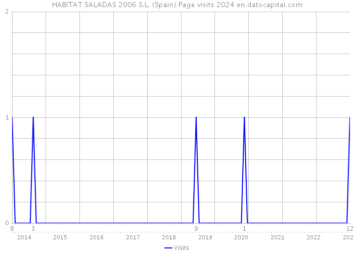 HABITAT SALADAS 2006 S.L. (Spain) Page visits 2024 