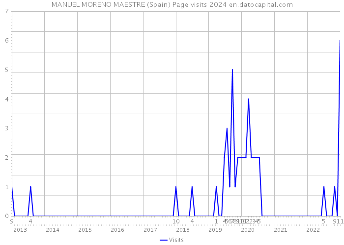 MANUEL MORENO MAESTRE (Spain) Page visits 2024 