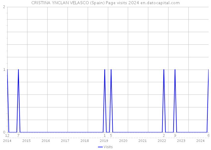 CRISTINA YNCLAN VELASCO (Spain) Page visits 2024 