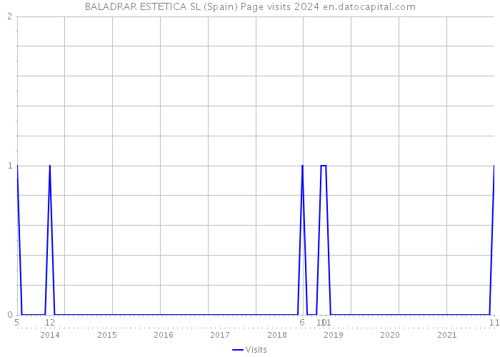 BALADRAR ESTETICA SL (Spain) Page visits 2024 