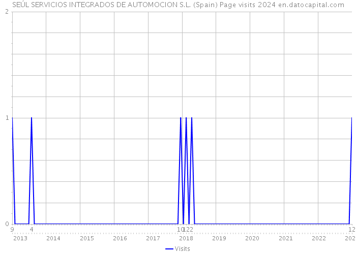 SEÚL SERVICIOS INTEGRADOS DE AUTOMOCION S.L. (Spain) Page visits 2024 