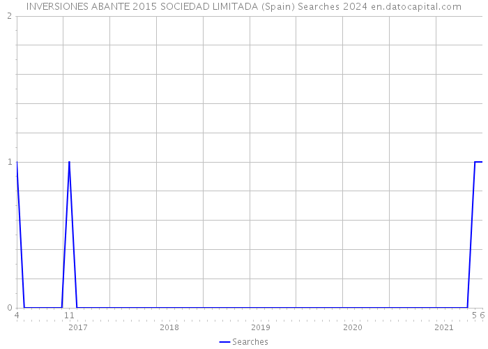 INVERSIONES ABANTE 2015 SOCIEDAD LIMITADA (Spain) Searches 2024 