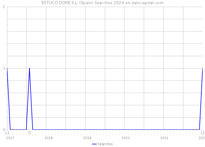 ESTUCO DORE S.L. (Spain) Searches 2024 