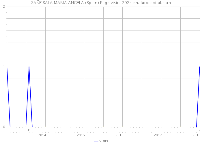 SAÑE SALA MARIA ANGELA (Spain) Page visits 2024 