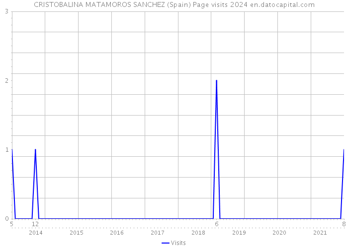 CRISTOBALINA MATAMOROS SANCHEZ (Spain) Page visits 2024 