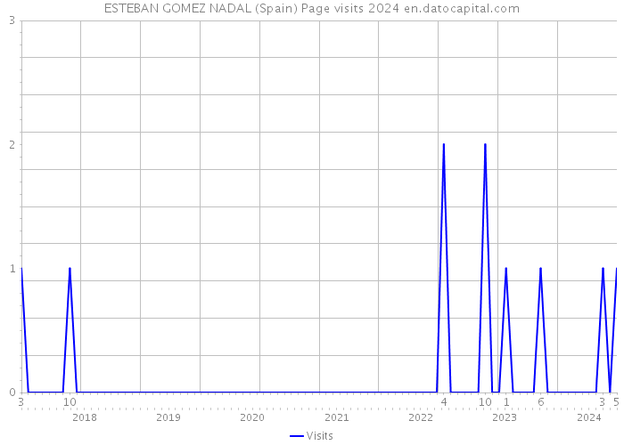 ESTEBAN GOMEZ NADAL (Spain) Page visits 2024 