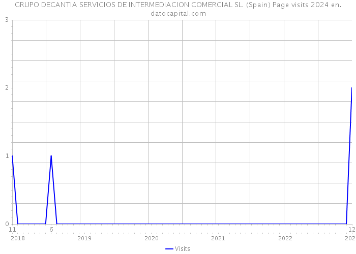 GRUPO DECANTIA SERVICIOS DE INTERMEDIACION COMERCIAL SL. (Spain) Page visits 2024 