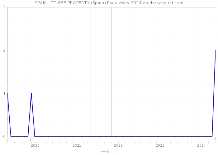 SPAIN LTD 888 PROPERTY (Spain) Page visits 2024 