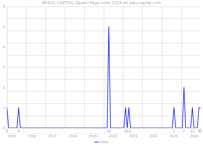 BRACK CAPITAL (Spain) Page visits 2024 