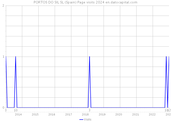 PORTOS DO SIL SL (Spain) Page visits 2024 