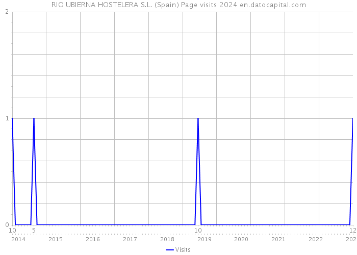 RIO UBIERNA HOSTELERA S.L. (Spain) Page visits 2024 