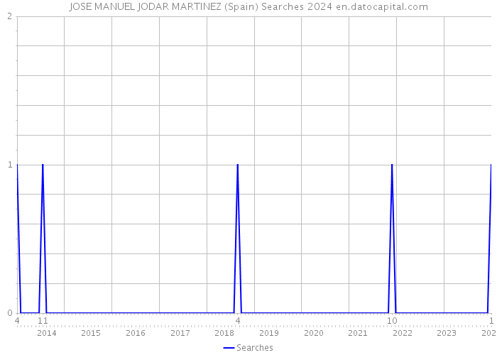 JOSE MANUEL JODAR MARTINEZ (Spain) Searches 2024 