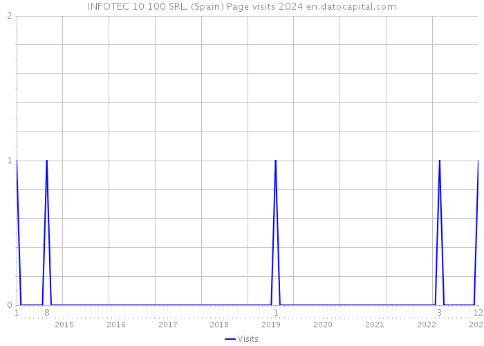 INFOTEC 10 100 SRL. (Spain) Page visits 2024 