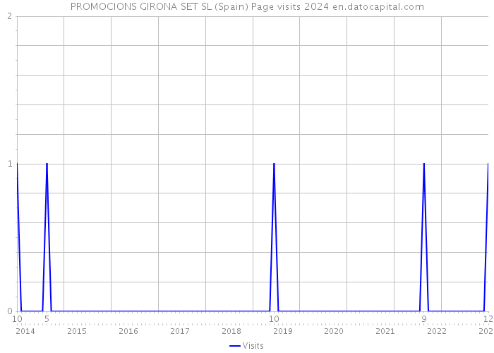 PROMOCIONS GIRONA SET SL (Spain) Page visits 2024 