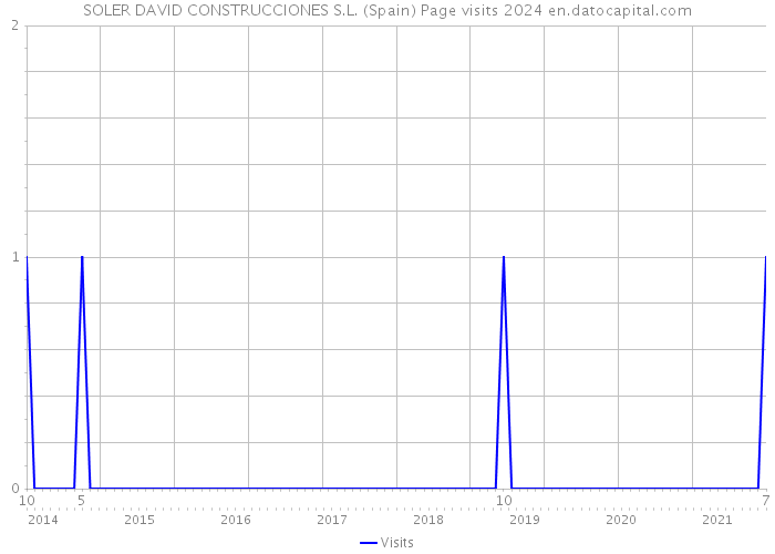 SOLER DAVID CONSTRUCCIONES S.L. (Spain) Page visits 2024 