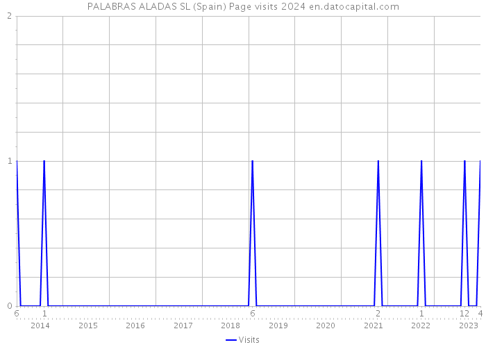 PALABRAS ALADAS SL (Spain) Page visits 2024 