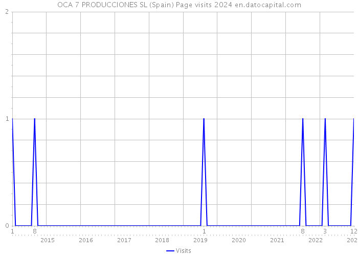 OCA 7 PRODUCCIONES SL (Spain) Page visits 2024 