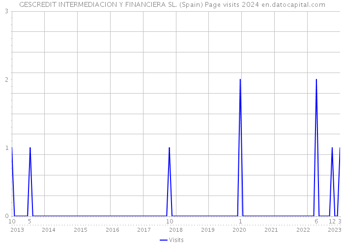 GESCREDIT INTERMEDIACION Y FINANCIERA SL. (Spain) Page visits 2024 
