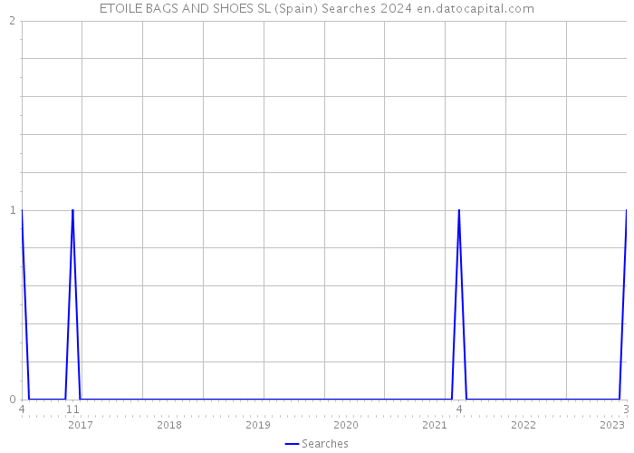 ETOILE BAGS AND SHOES SL (Spain) Searches 2024 