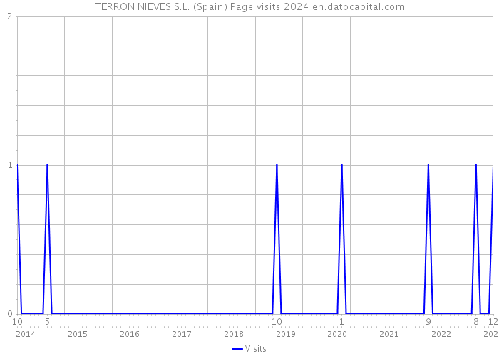 TERRON NIEVES S.L. (Spain) Page visits 2024 
