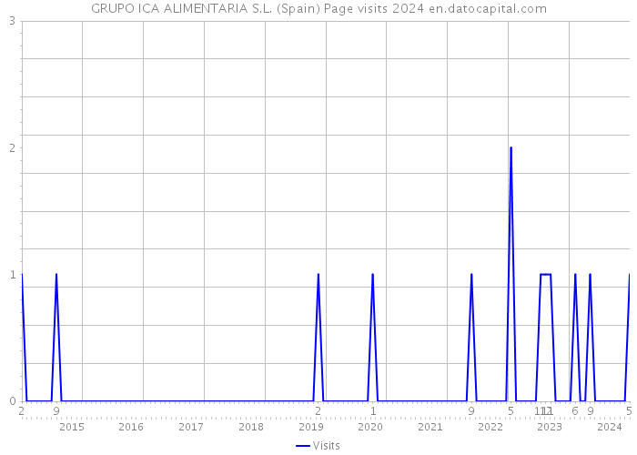 GRUPO ICA ALIMENTARIA S.L. (Spain) Page visits 2024 