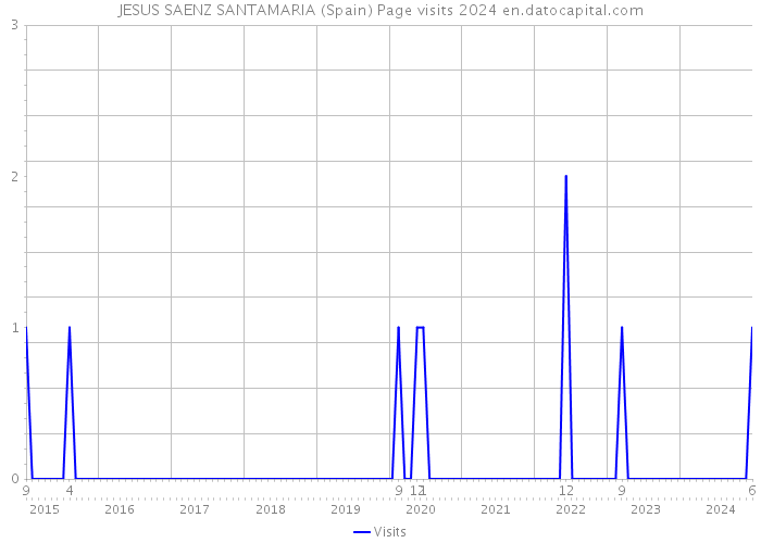 JESUS SAENZ SANTAMARIA (Spain) Page visits 2024 