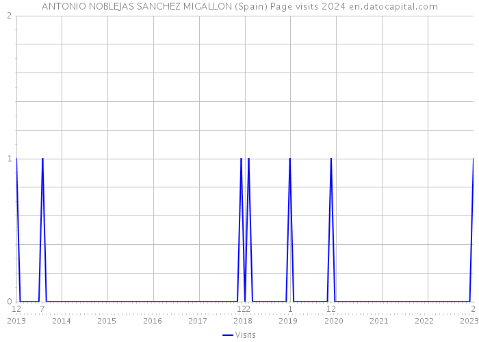 ANTONIO NOBLEJAS SANCHEZ MIGALLON (Spain) Page visits 2024 