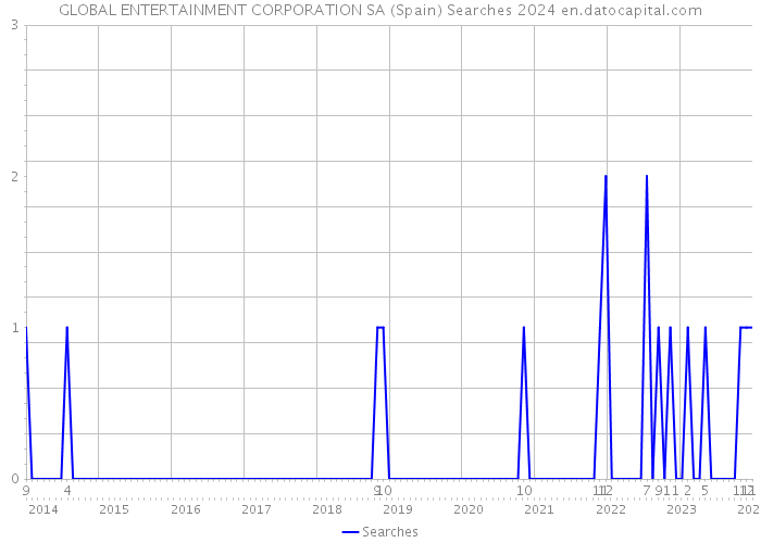 GLOBAL ENTERTAINMENT CORPORATION SA (Spain) Searches 2024 