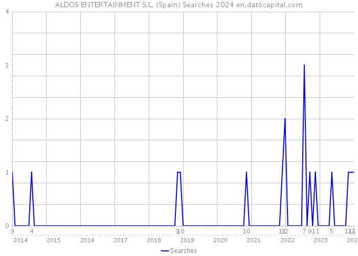 ALDOS ENTERTAINMENT S.L. (Spain) Searches 2024 