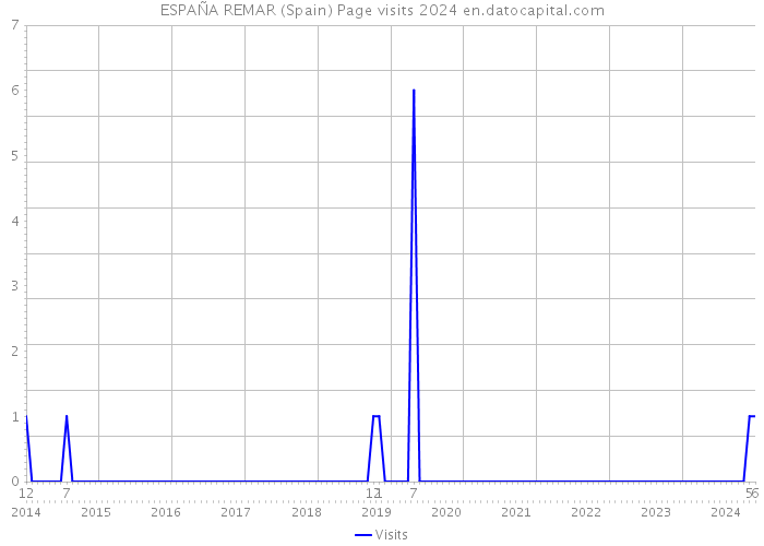 ESPAÑA REMAR (Spain) Page visits 2024 