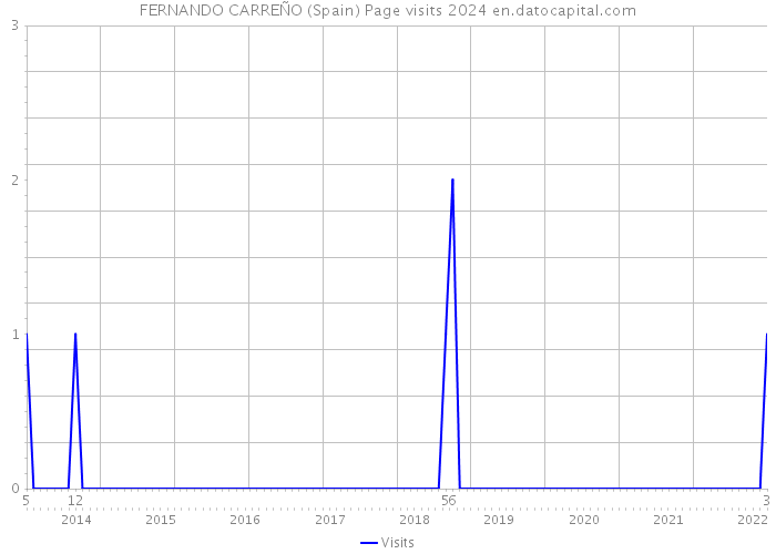 FERNANDO CARREÑO (Spain) Page visits 2024 