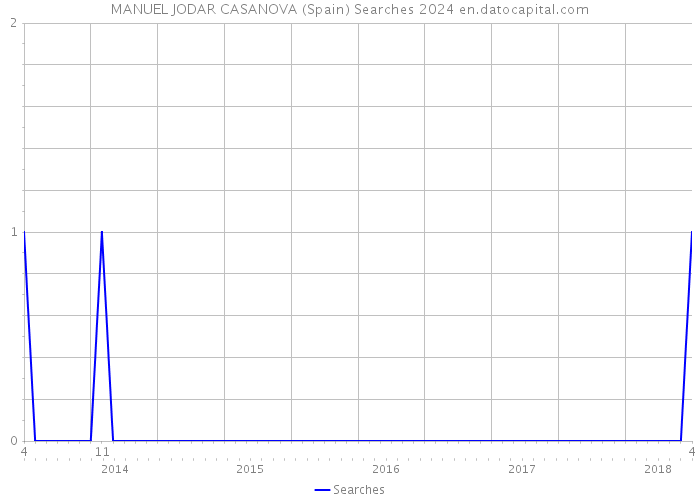 MANUEL JODAR CASANOVA (Spain) Searches 2024 