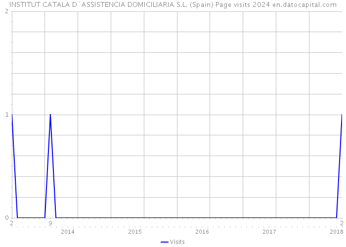 INSTITUT CATALA D`ASSISTENCIA DOMICILIARIA S.L. (Spain) Page visits 2024 