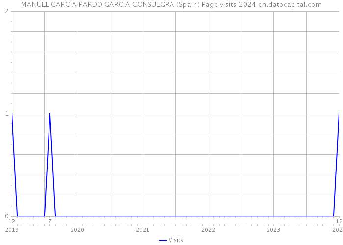 MANUEL GARCIA PARDO GARCIA CONSUEGRA (Spain) Page visits 2024 