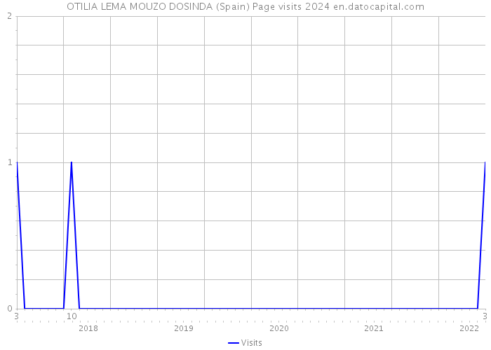 OTILIA LEMA MOUZO DOSINDA (Spain) Page visits 2024 