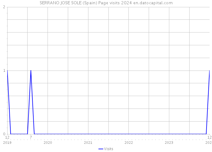 SERRANO JOSE SOLE (Spain) Page visits 2024 