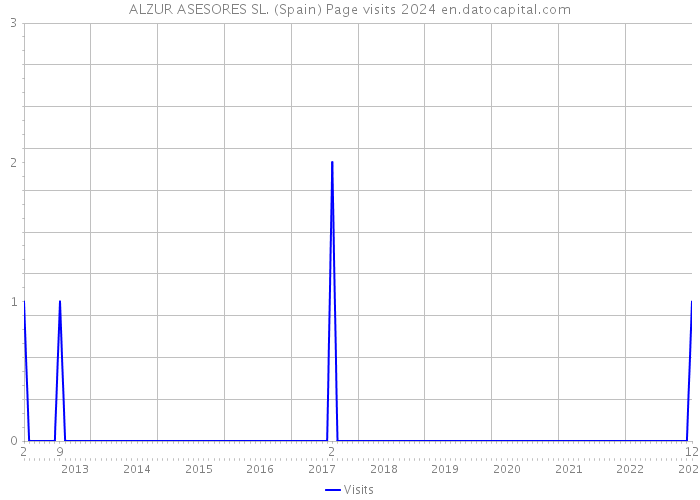 ALZUR ASESORES SL. (Spain) Page visits 2024 
