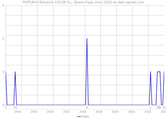 PINTURAS MALAGA COLOR S.L. (Spain) Page visits 2024 