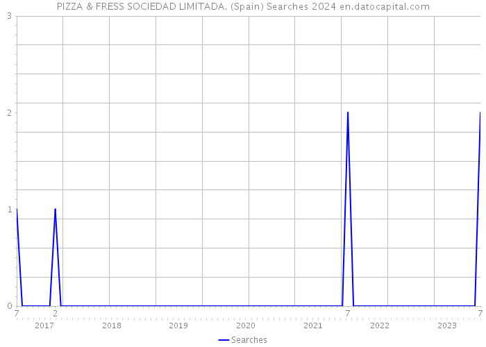 PIZZA & FRESS SOCIEDAD LIMITADA. (Spain) Searches 2024 