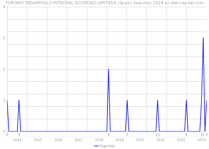 TURISMO DESARROLLO INTEGRAL SOCIEDAD LIMITADA (Spain) Searches 2024 