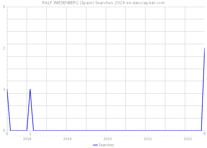 RALF WIESENBERG (Spain) Searches 2024 