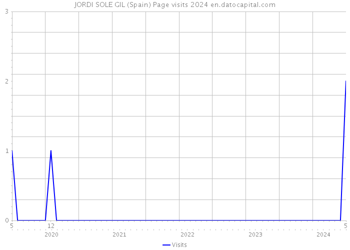 JORDI SOLE GIL (Spain) Page visits 2024 