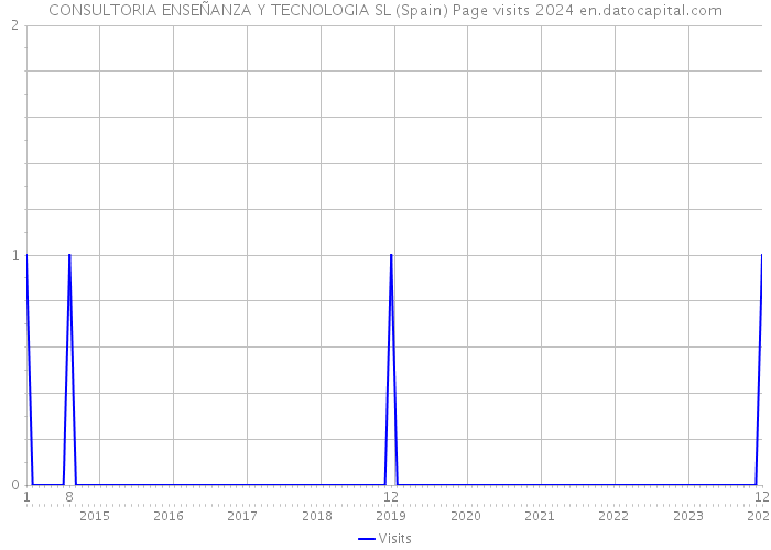 CONSULTORIA ENSEÑANZA Y TECNOLOGIA SL (Spain) Page visits 2024 