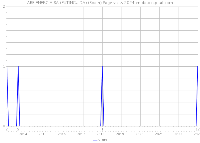 ABB ENERGIA SA (EXTINGUIDA) (Spain) Page visits 2024 