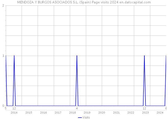 MENDOZA Y BURGOS ASOCIADOS S.L. (Spain) Page visits 2024 