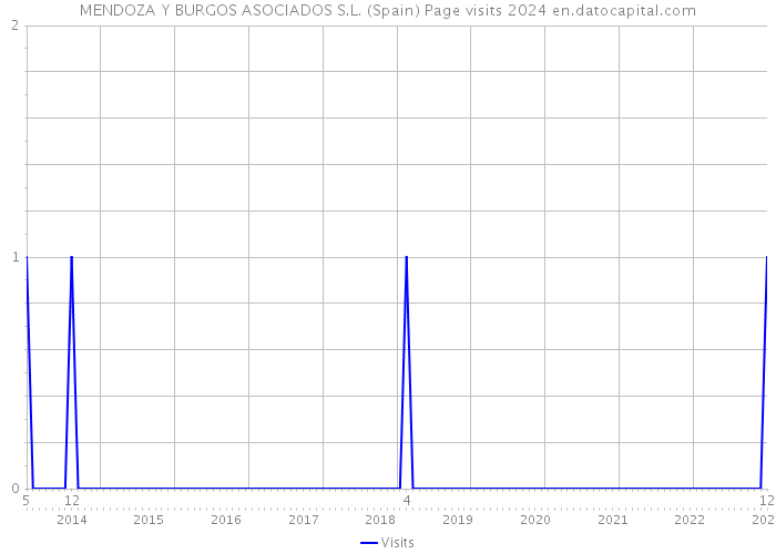 MENDOZA Y BURGOS ASOCIADOS S.L. (Spain) Page visits 2024 