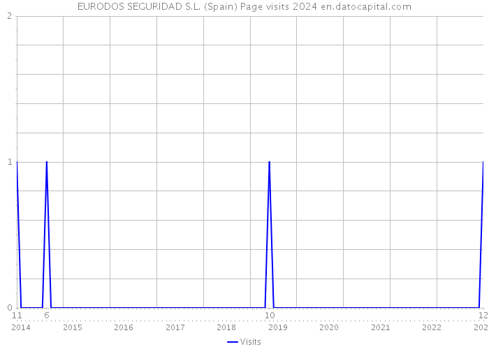 EURODOS SEGURIDAD S.L. (Spain) Page visits 2024 