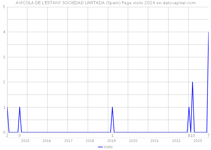 AVICOLA DE L'ESTANY SOCIEDAD LIMITADA (Spain) Page visits 2024 