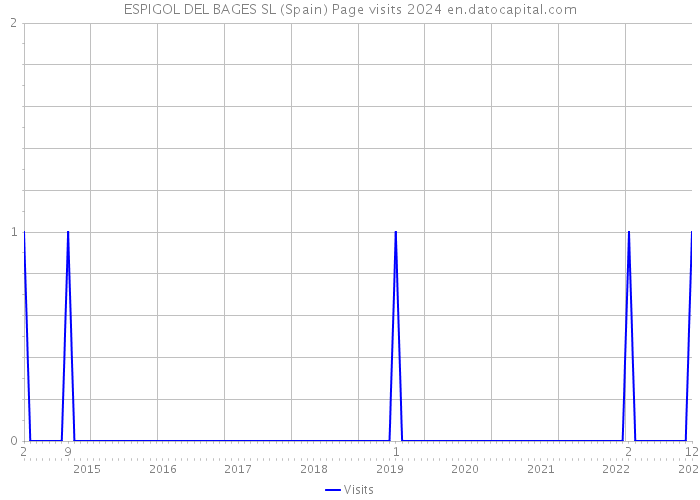 ESPIGOL DEL BAGES SL (Spain) Page visits 2024 