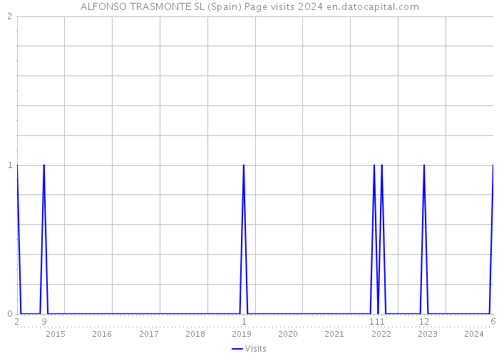 ALFONSO TRASMONTE SL (Spain) Page visits 2024 